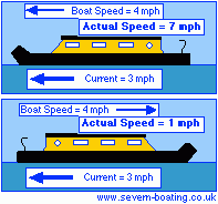 river canal boat speeds